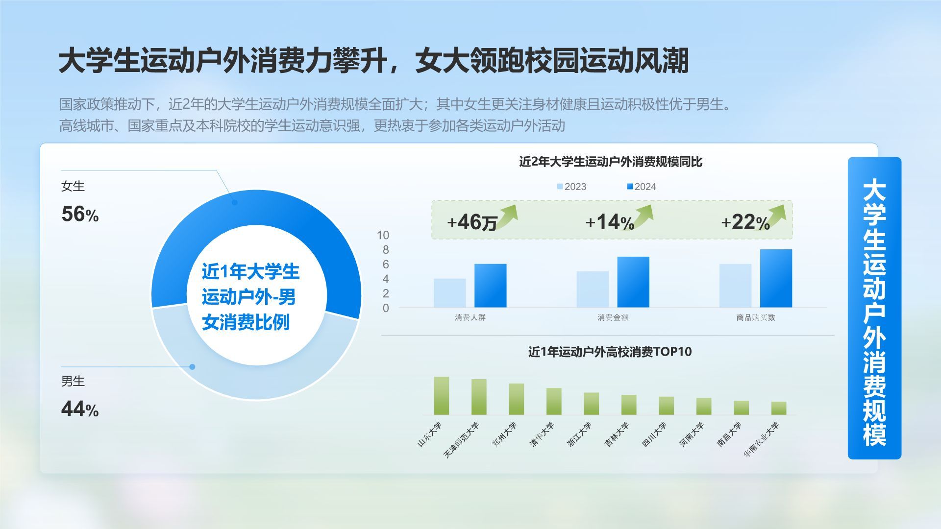 蓝色3D风大学生运动户外消费趋势报告PPT模板
