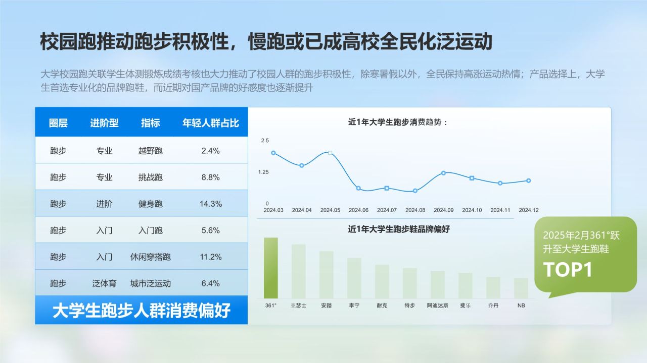 蓝色3D风大学生运动户外消费趋势报告PPT模板