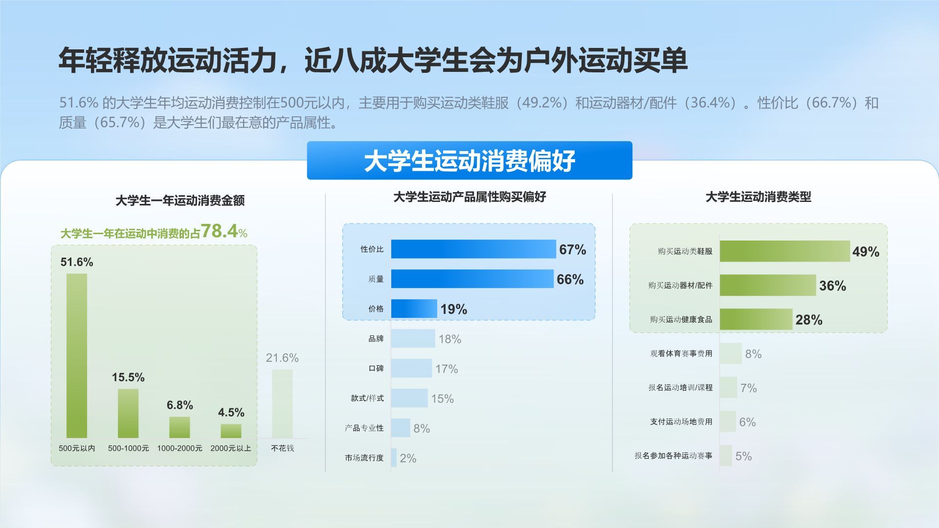蓝色3D风大学生运动户外消费趋势报告PPT模板