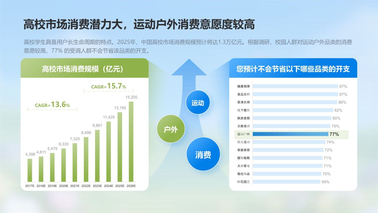 蓝色3D风大学生运动户外消费趋势报告PPT模板