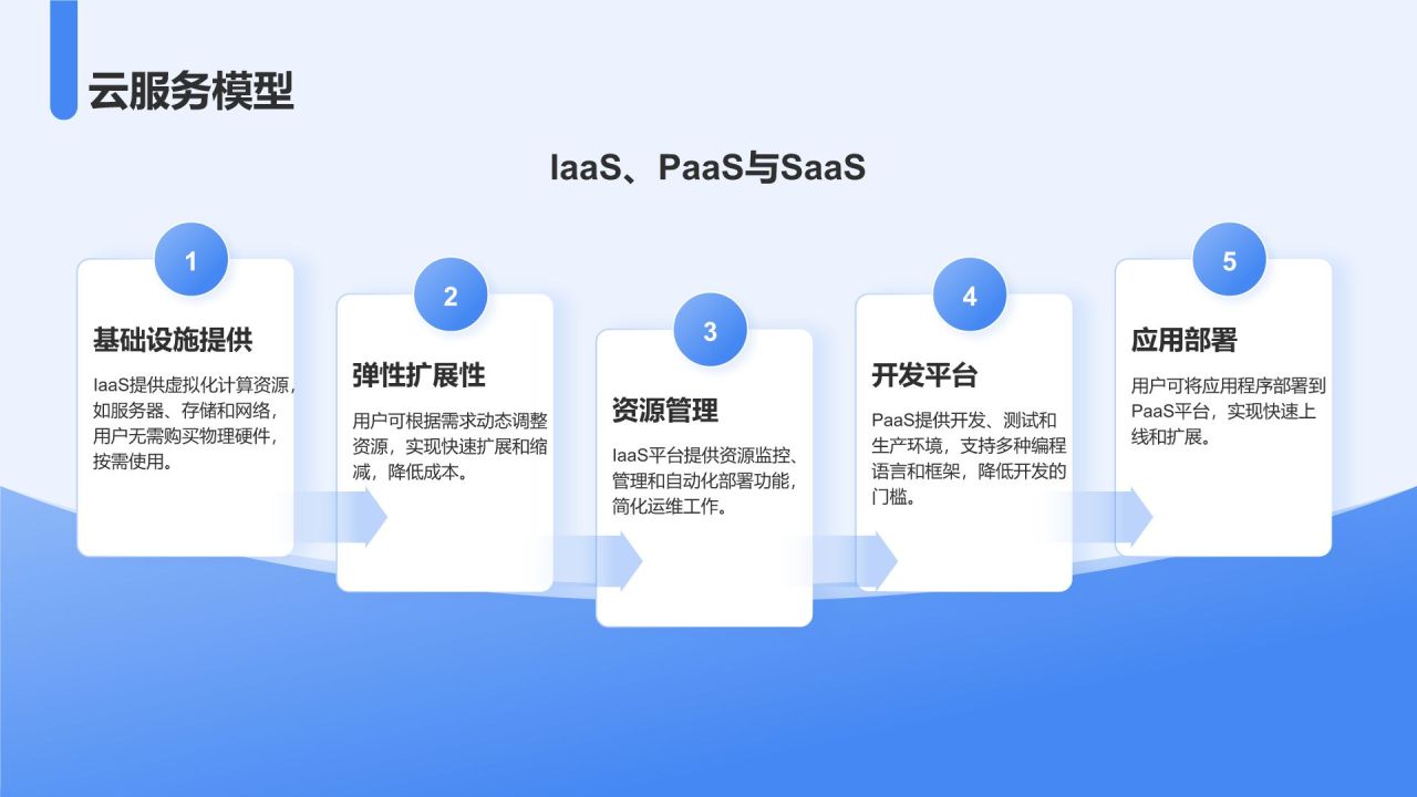 蓝色3D风AI技术项目介绍模板PPT模板