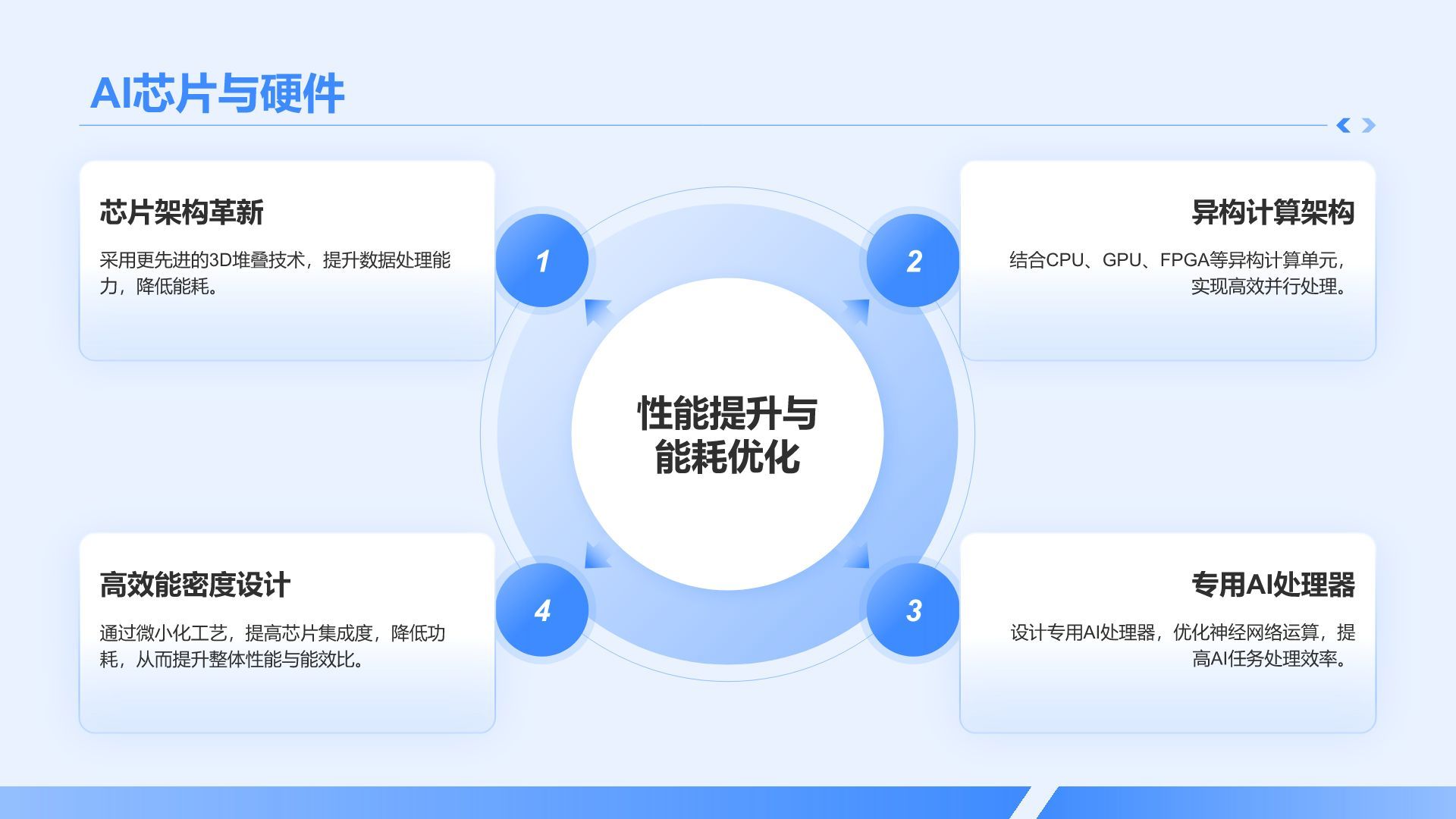 蓝色科技风AI人工智能发展趋势汇报PPT模板