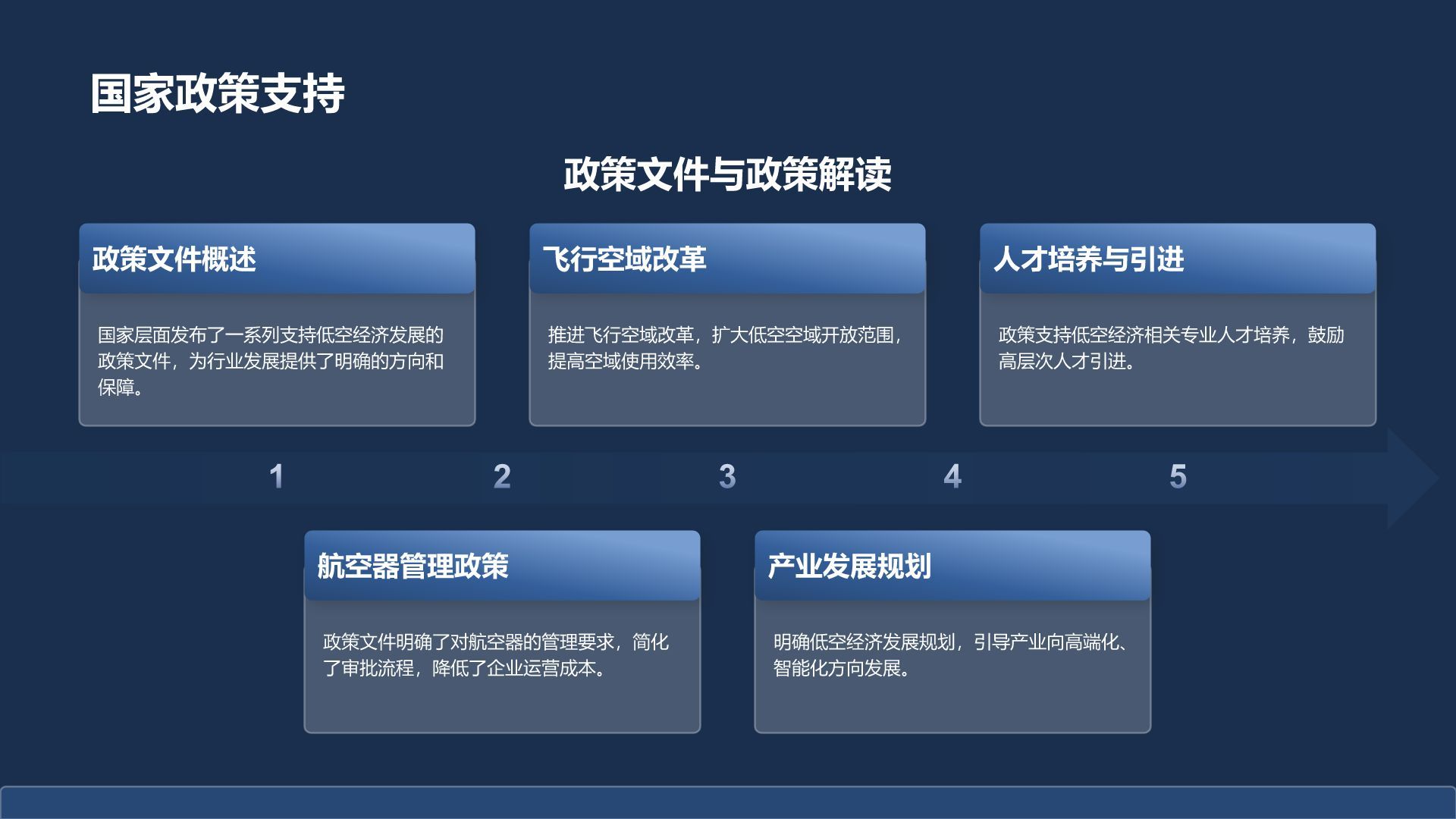 蓝色商务风低空经济发展趋势汇报PPT模板