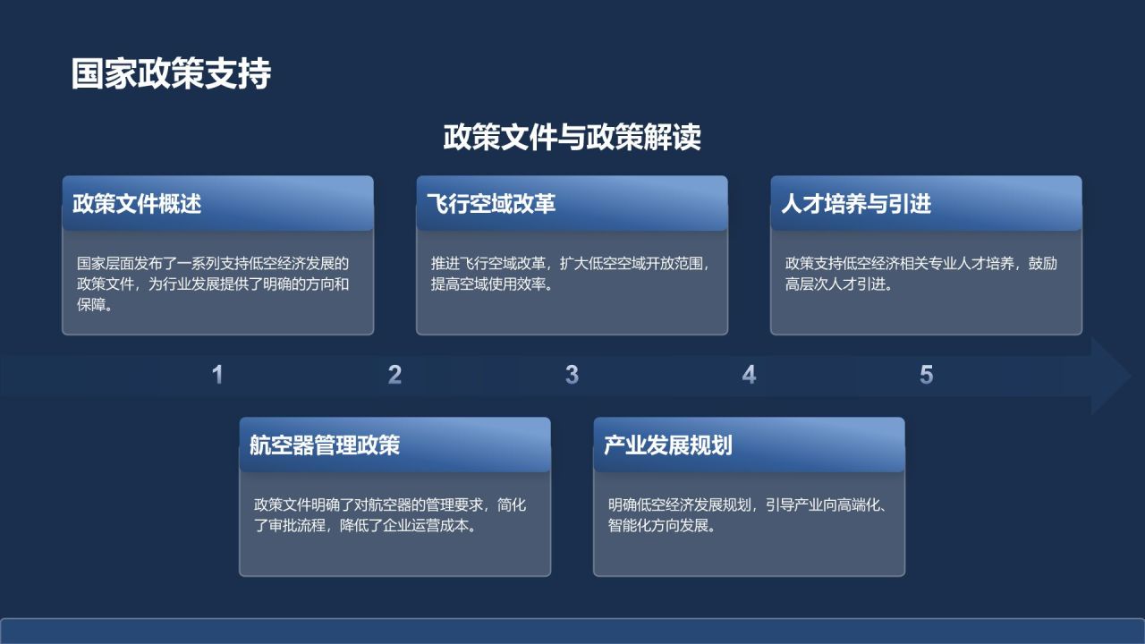 蓝色商务风低空经济发展趋势汇报PPT模板