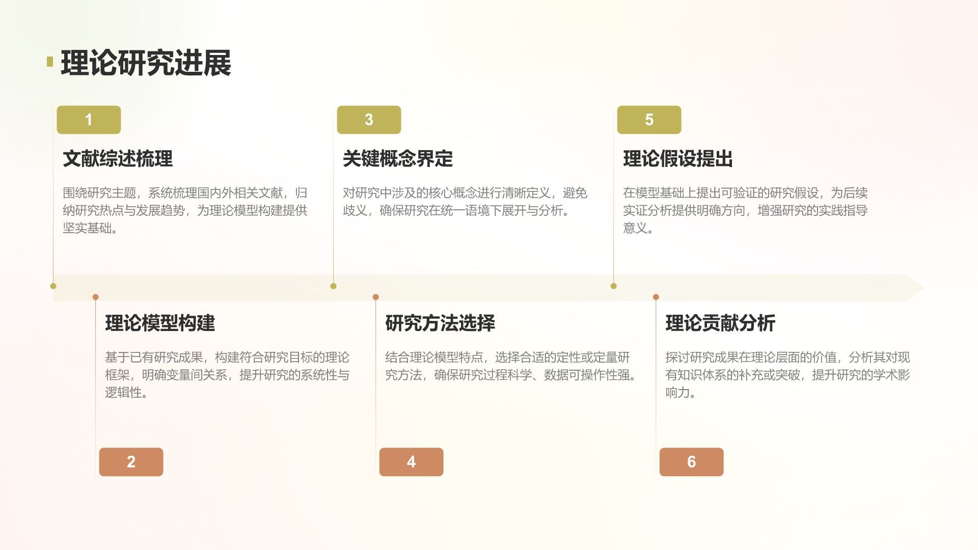 黄色简约风学术项目阶段性汇报PPT模板