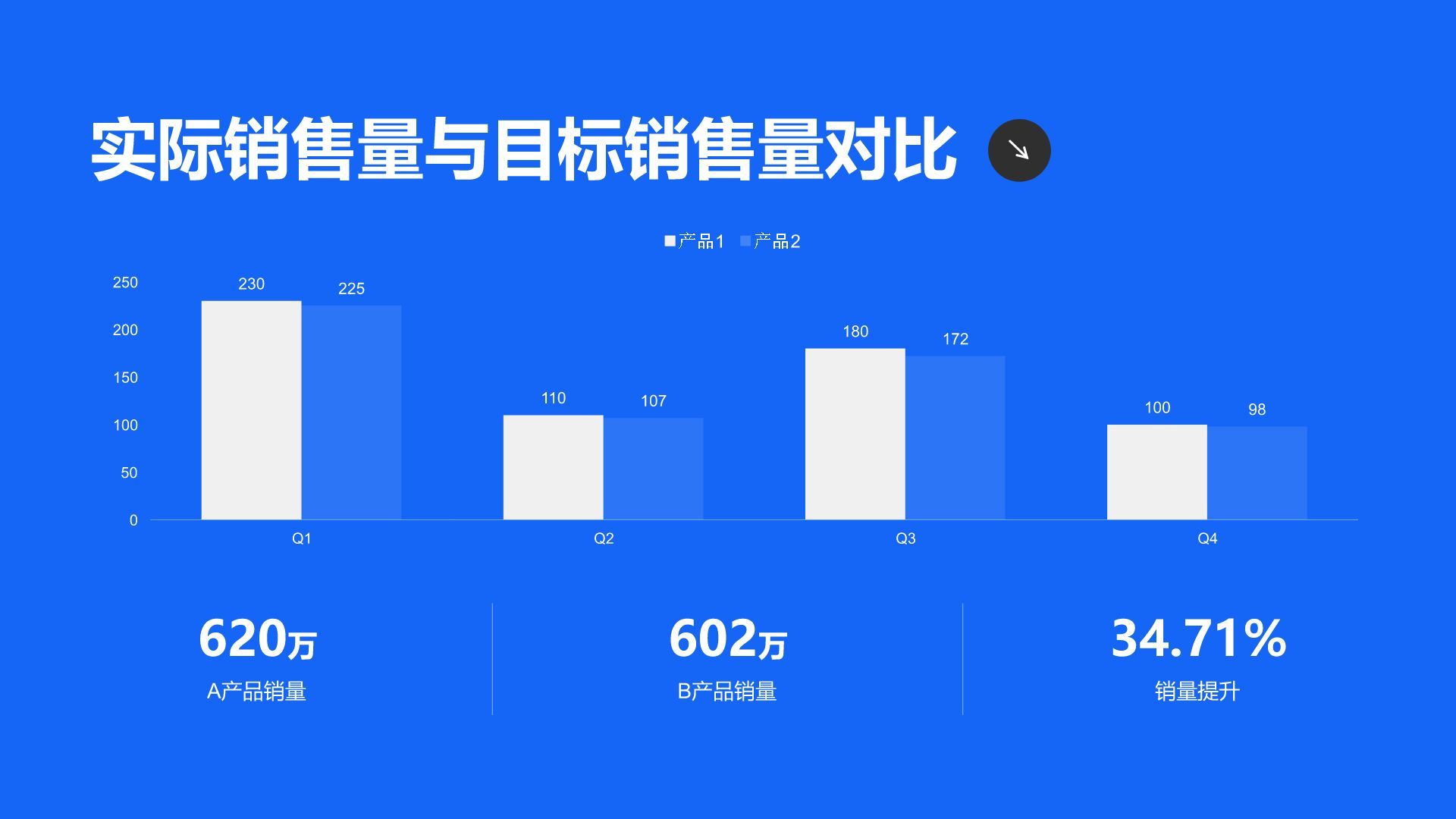 蓝色商务风销售绩效目标完成情况汇报PPT模板