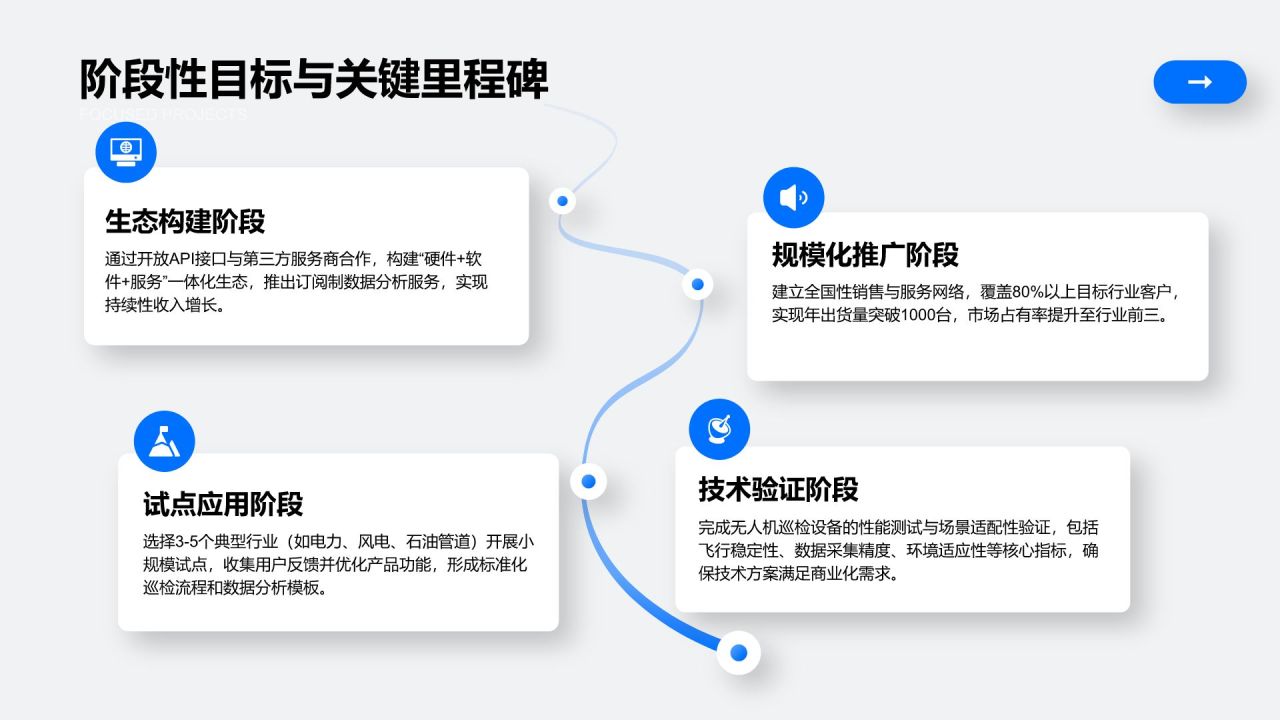 蓝色商务风无人机巡检设备商业化路径规划PPT模板