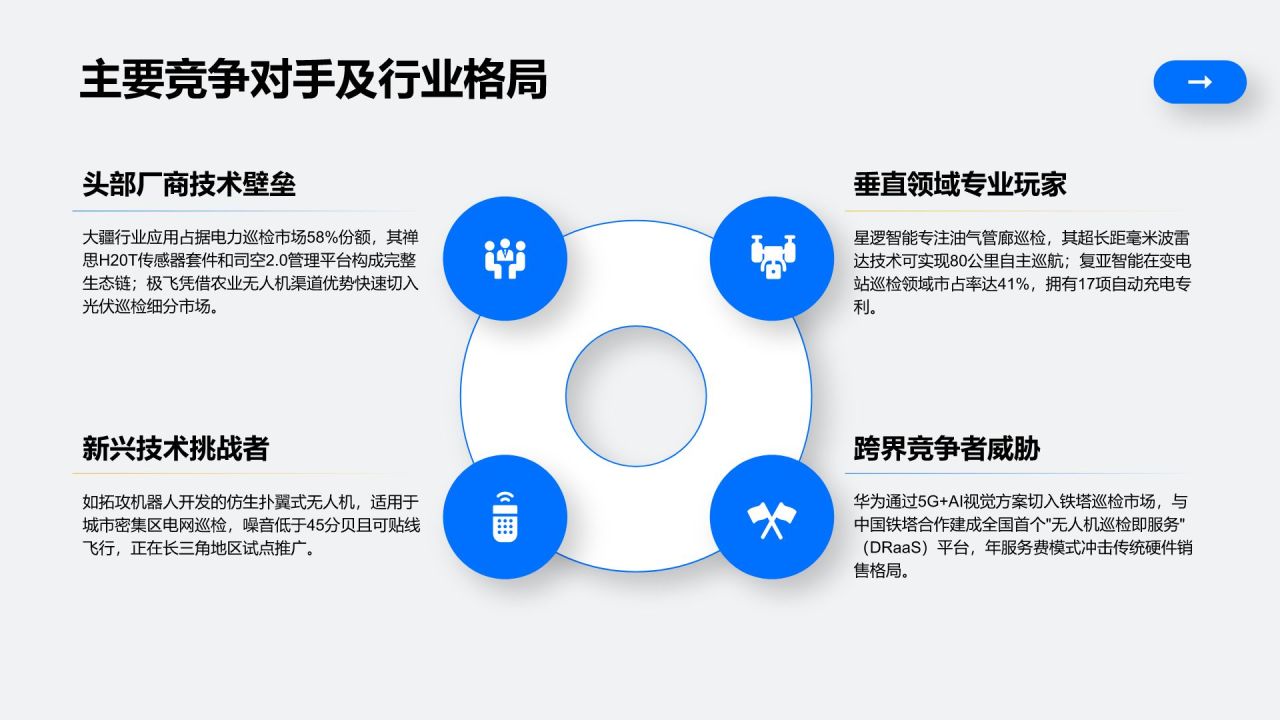 蓝色商务风无人机巡检设备商业化路径规划PPT模板
