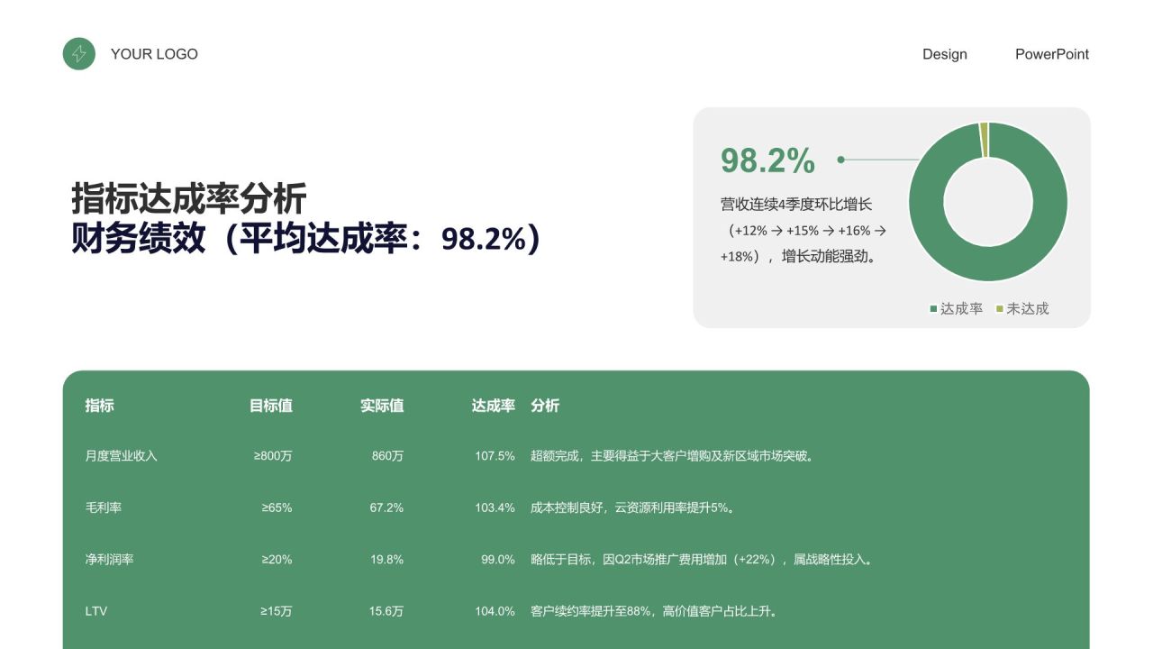 绿色商务风绩效考核总结与指标达成报告PPT模板