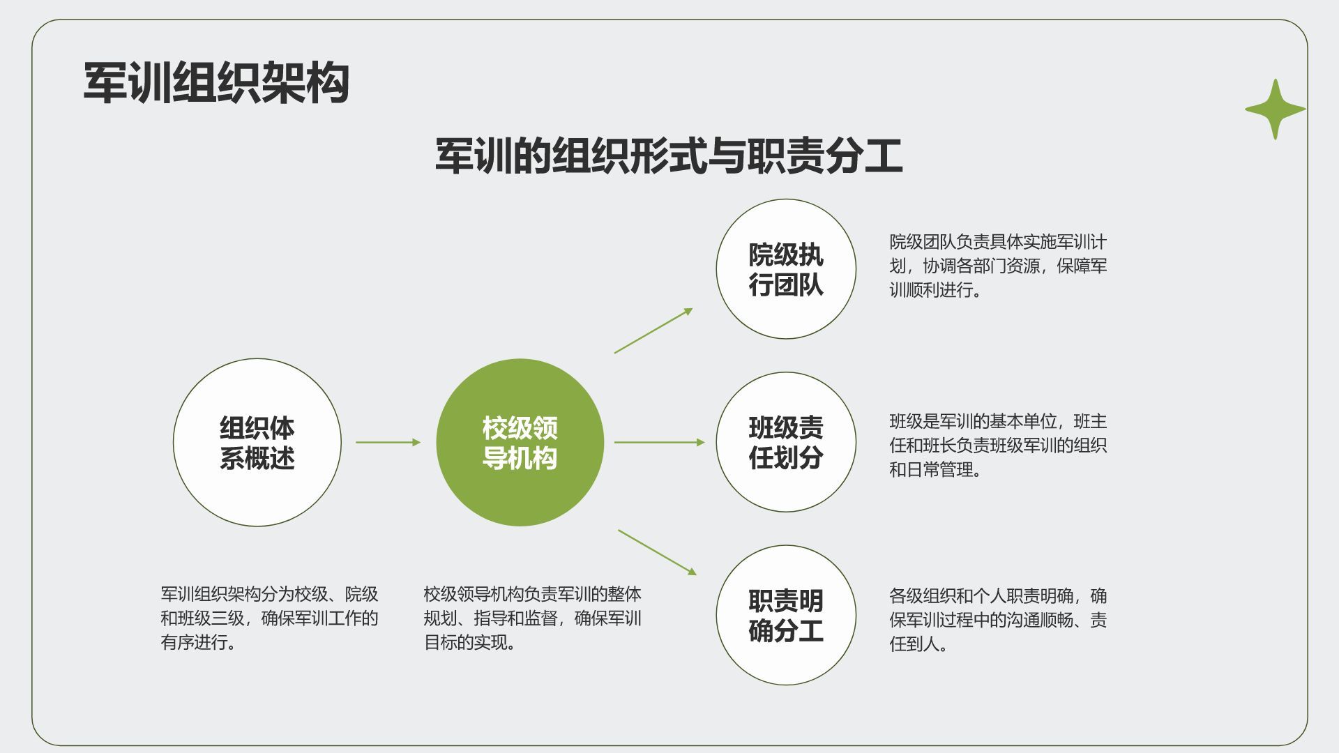绿色商务风军训总结汇报PPT模板