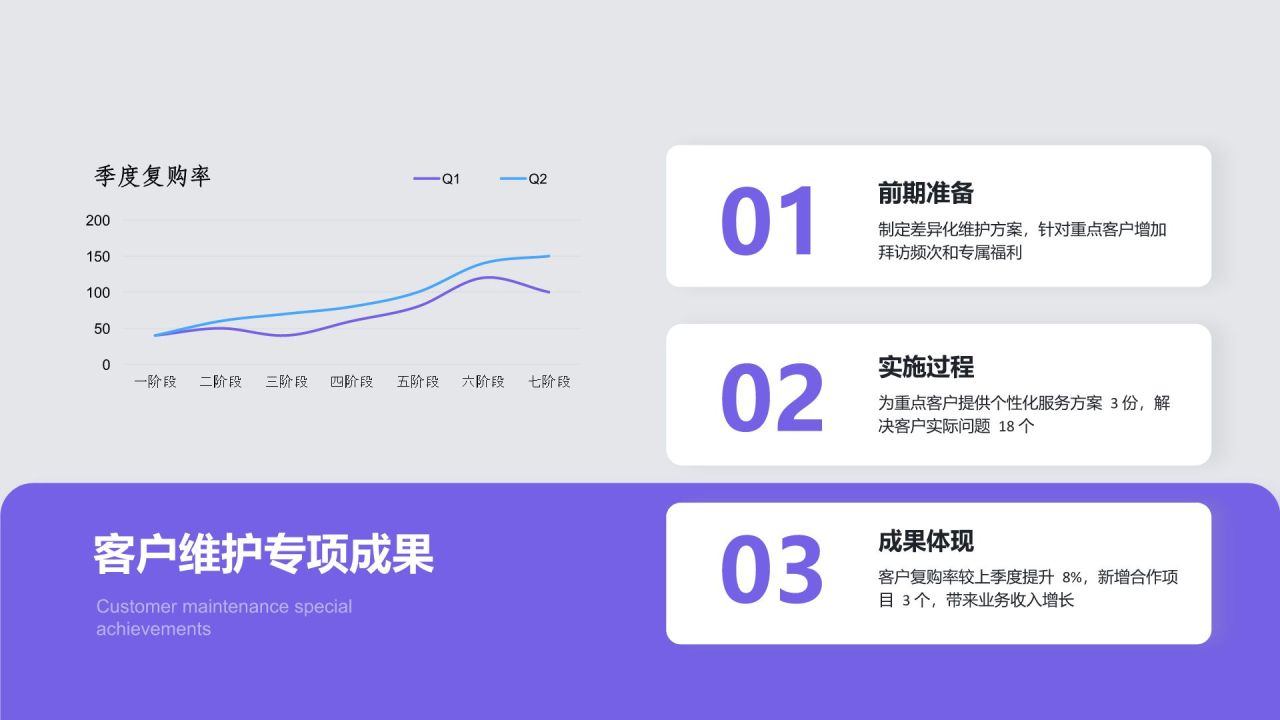 紫色简约风季度绩效自评汇报PPT模板