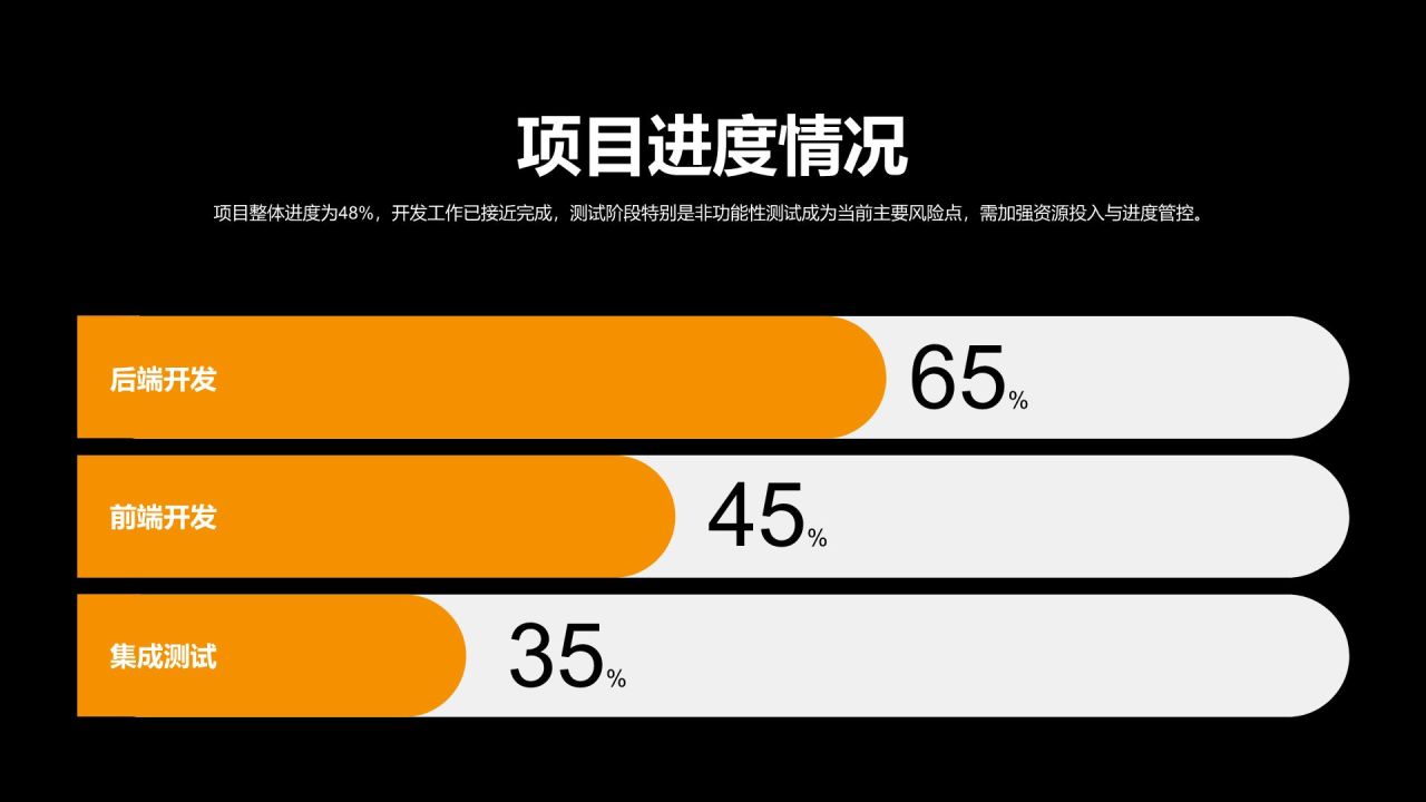 橙色简约风项目进度阶段汇报PPT模板