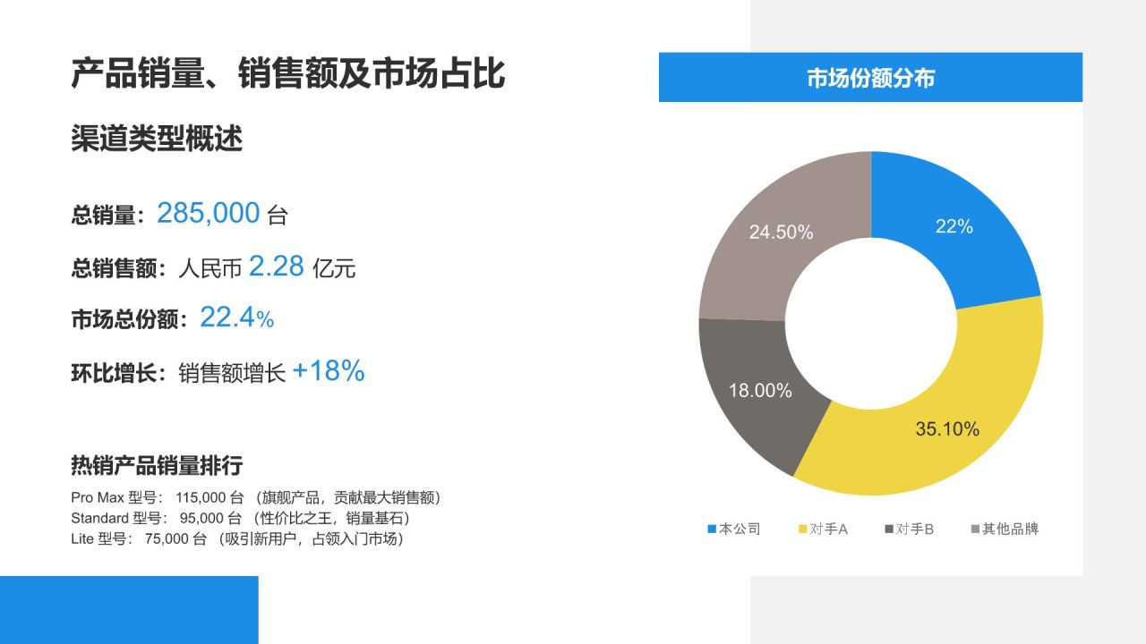 蓝色商务风年度销售数据分析与趋势预测PPT模板