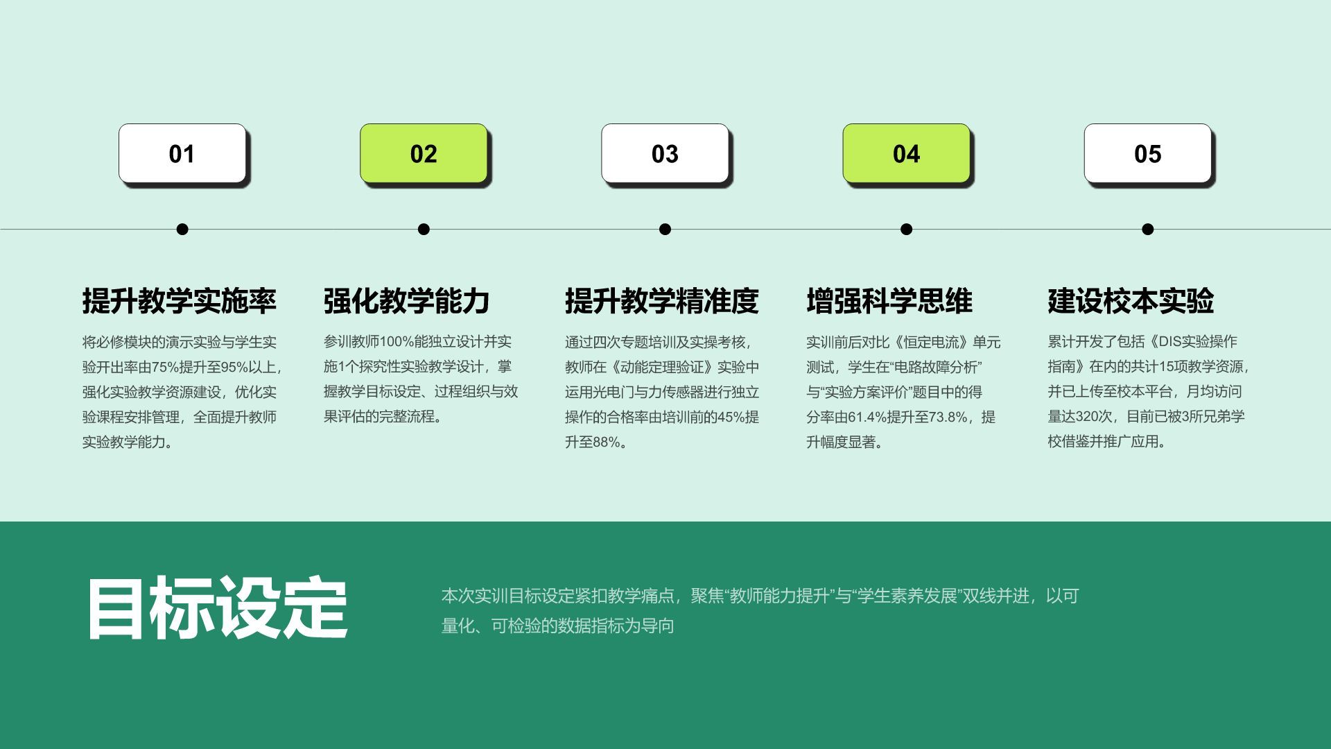 绿色简约风教育实训项目总结PPT模板