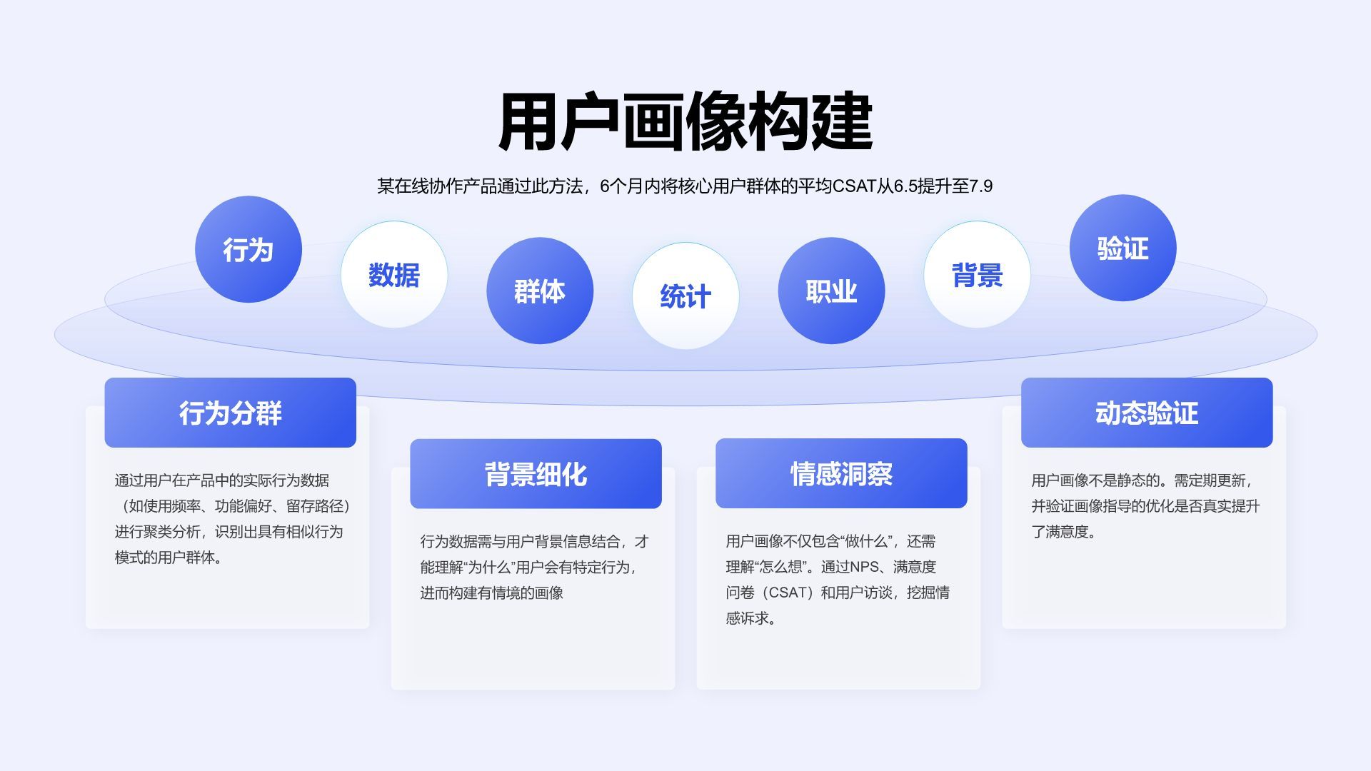 蓝色商务风产品功能体验满意度展示PPT模板