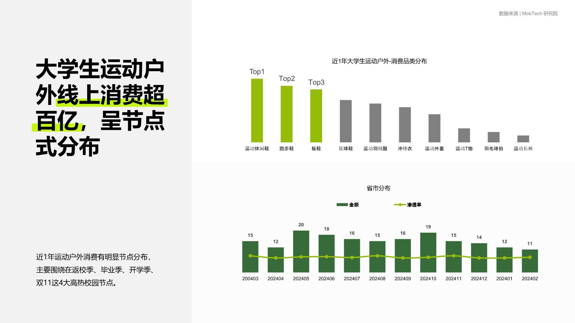 绿色商务风2025大学生运动户外消费趋势研究报告PPT模板