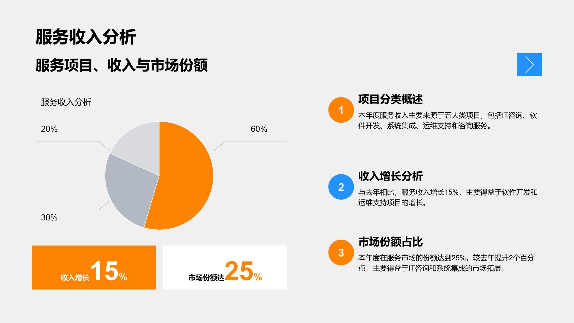 橙色商务风管理层年终工作回顾PPT模板