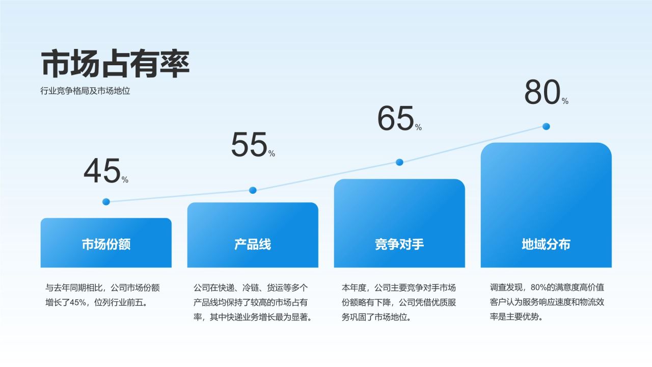 蓝色商务风物流运输行业年度运营总结报告PPT模板