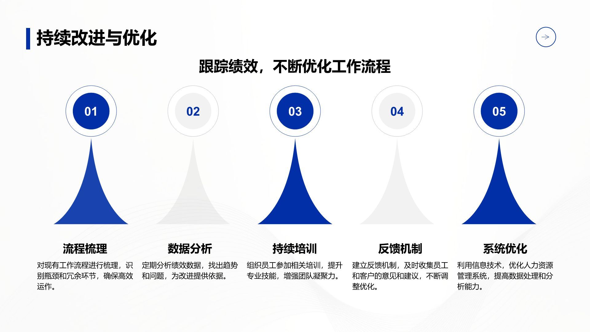 蓝色商务风年终绩效复盘与改进计划PPT模板