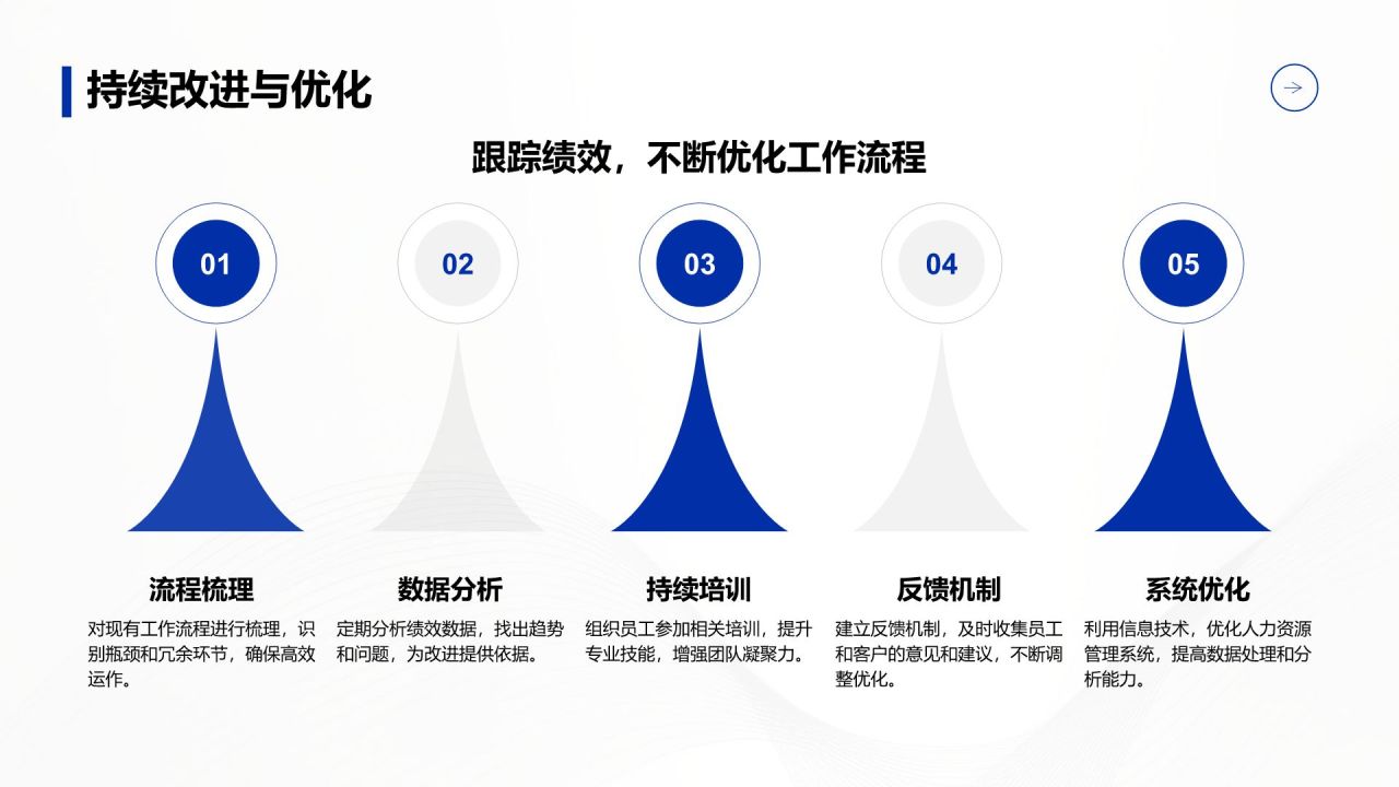 蓝色商务风年终绩效复盘与改进计划PPT模板