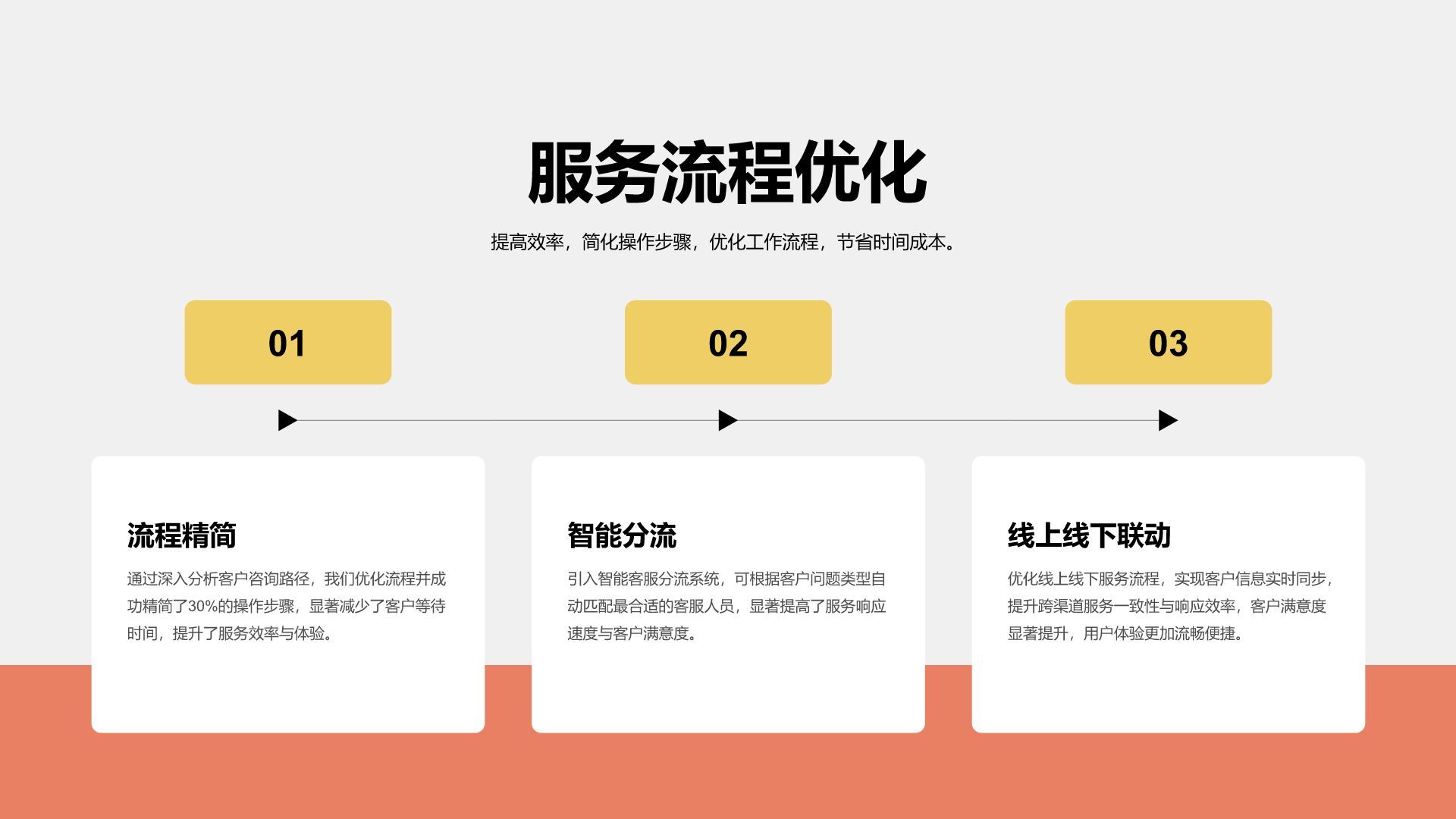 黄色3D风客服年终服务总结与改进PPT模板