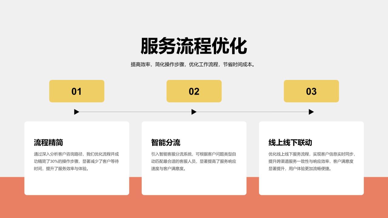黄色3D风客服年终服务总结与改进PPT模板