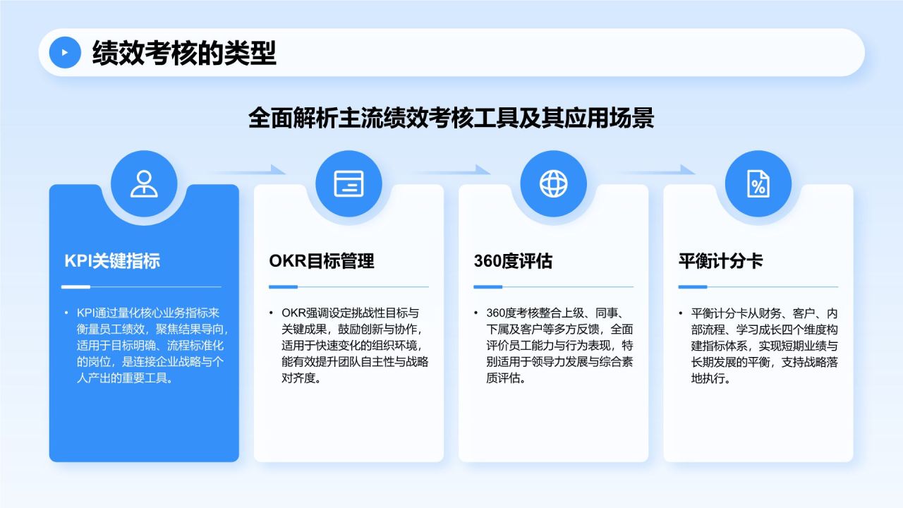蓝色商务风管理层绩效考核培训PPT模板