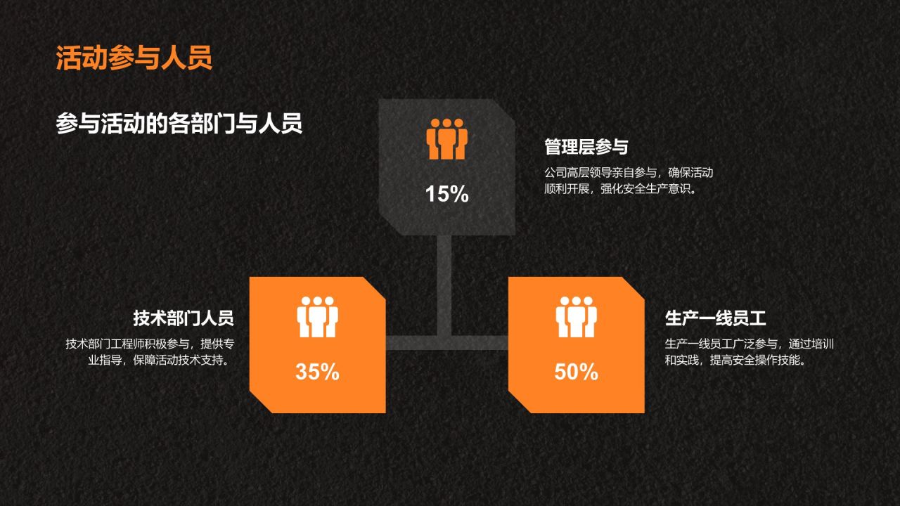 橙色商务风安全生产月活动总结与整改措施汇报PPT模板