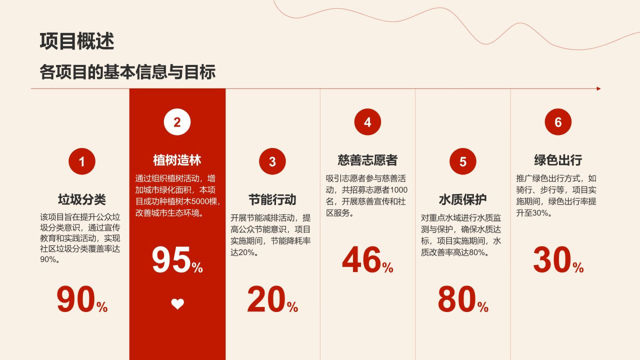 红色商务风公益慈善行业年度项目执行总结PPT模板