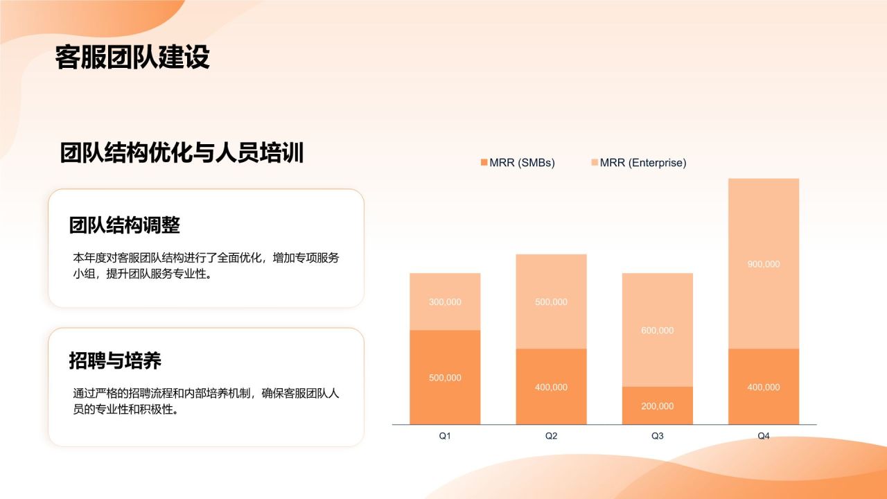 橙色3D风客服部年终服务质量与满意度汇报PPT模板