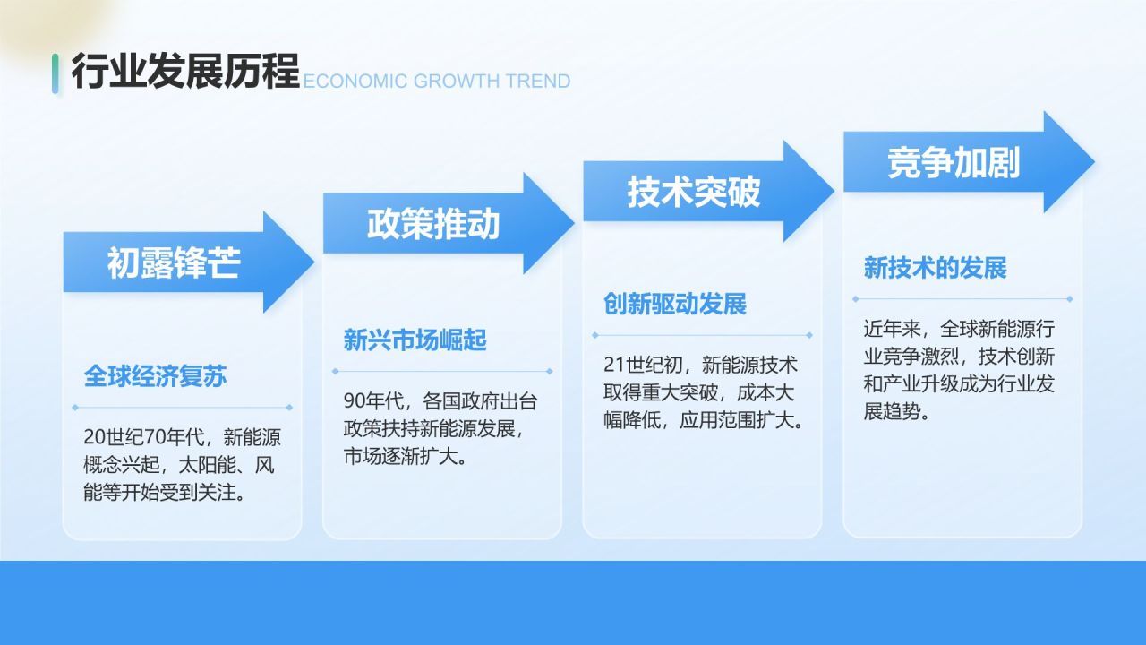 蓝色商务风新能源行业年终总结汇报PPTPPT模板