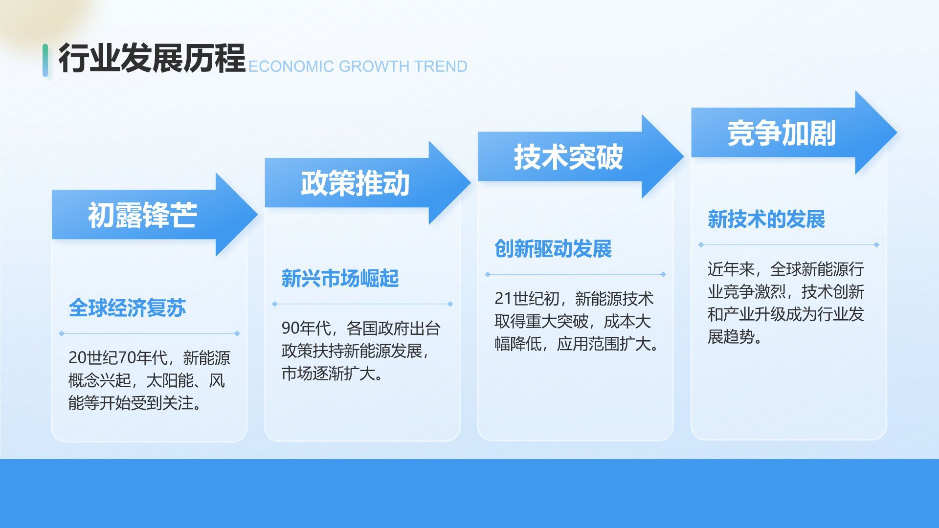 蓝色商务风新能源行业年终总结汇报PPTPPT模板