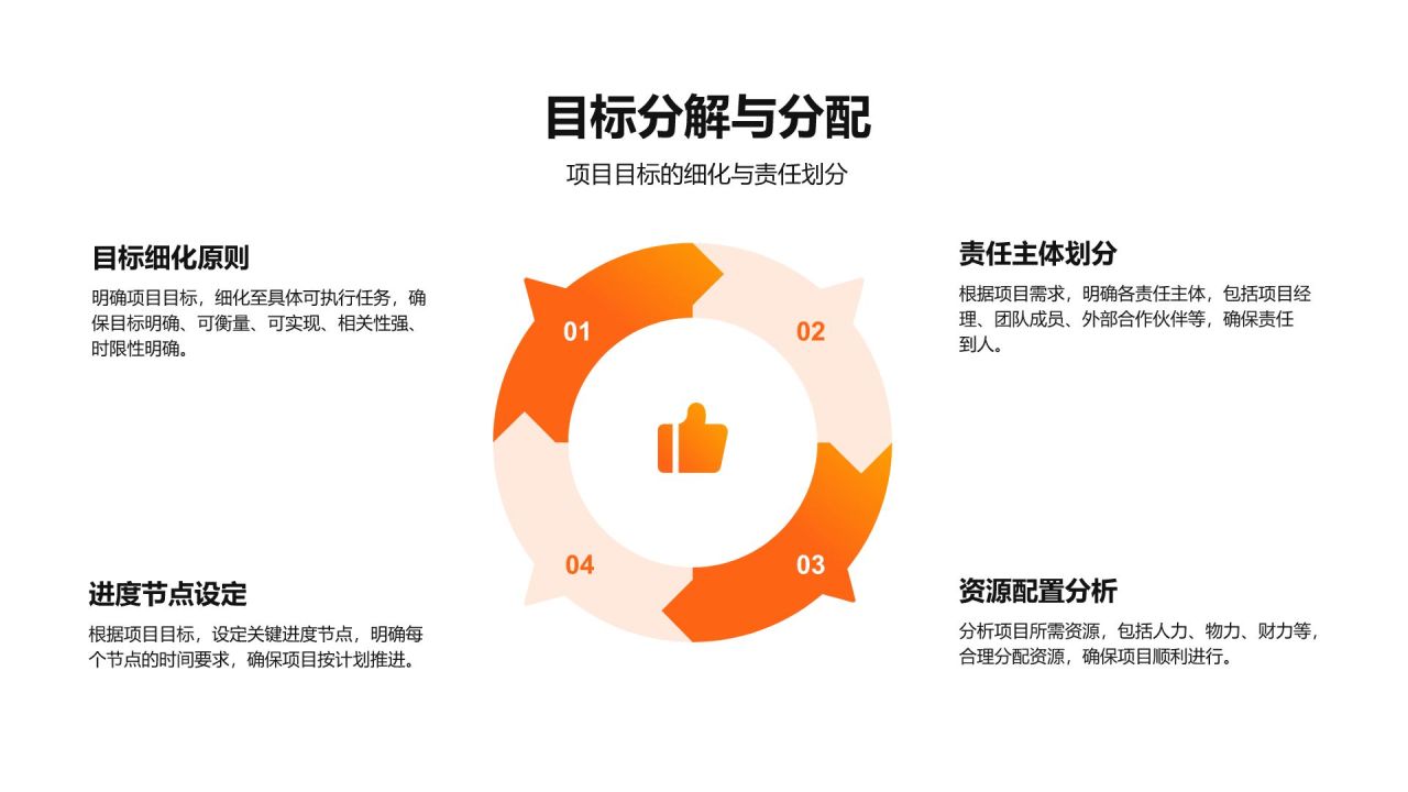 橙色3D风产品部年度项目总结与规划报告PPT模板