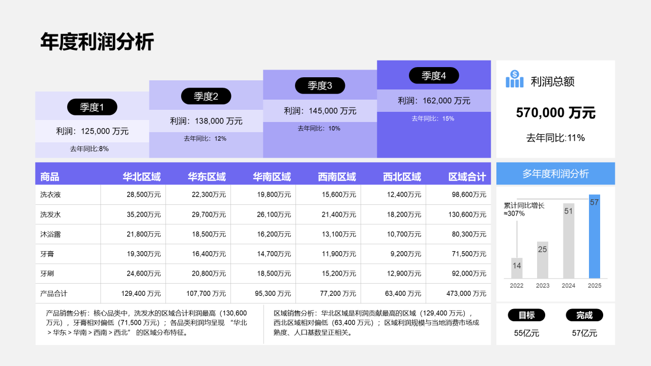 年度利润分析组合柱状图