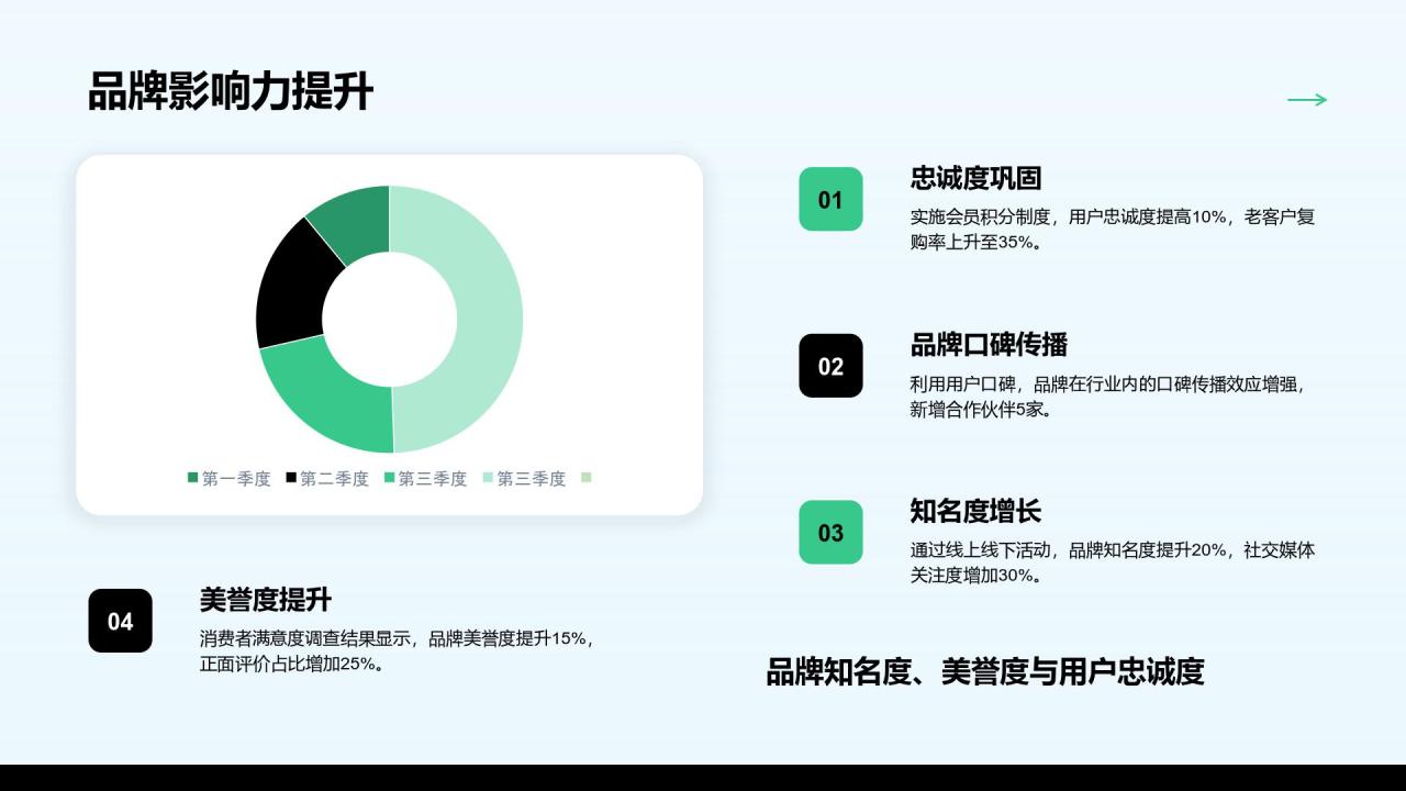 绿色商务风企划部年度活动执行与品牌建设汇报PPT模板
