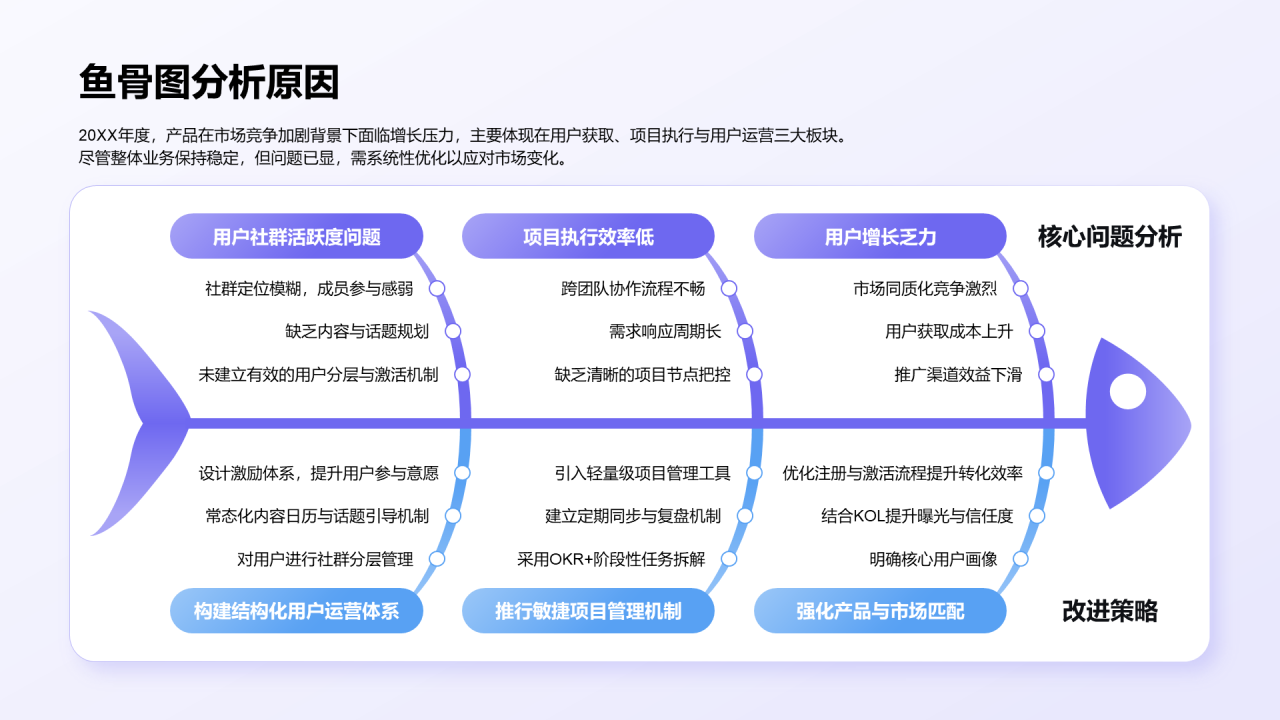 鱼骨图分析原因