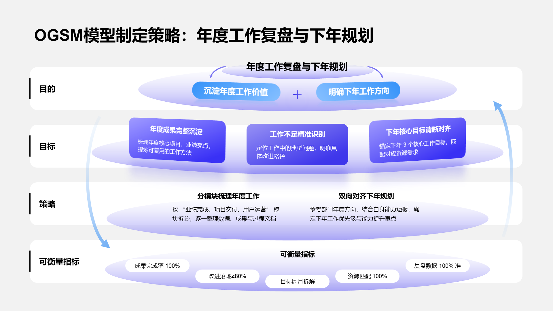 OGSM模型制定策略：年度工作复盘与下年规划