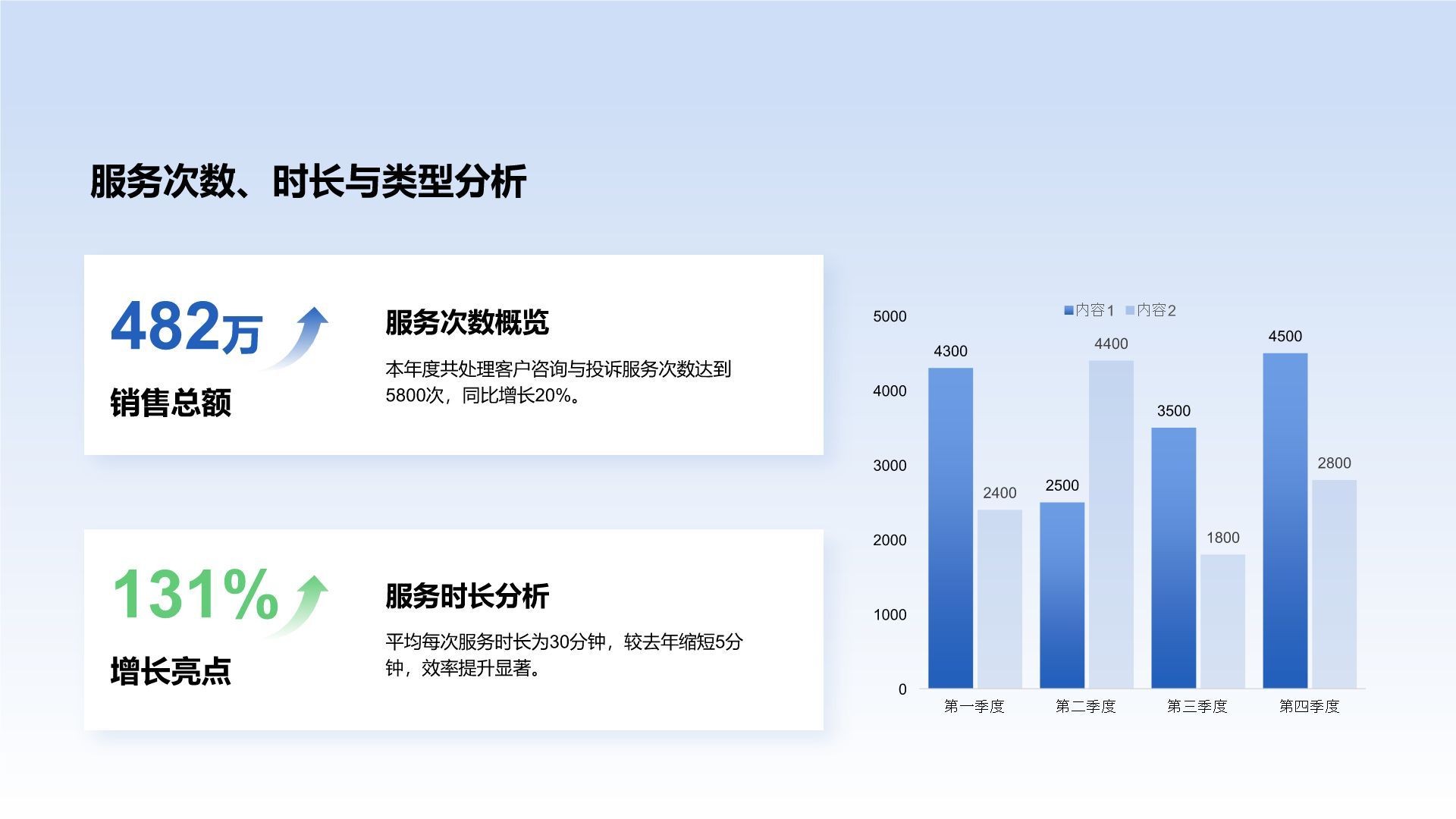 蓝色商务风客服部年终服务质量与满意度汇报PPT模板