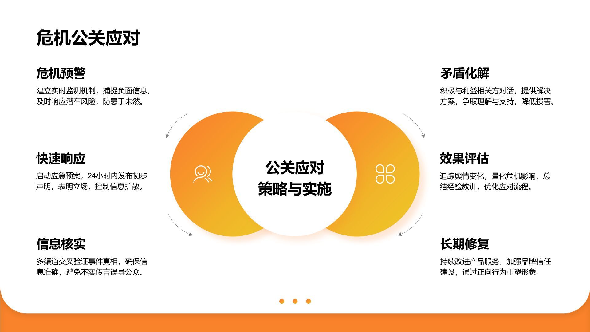 橙色商务风公关部年终活动策划与舆情分析汇报PPT模板