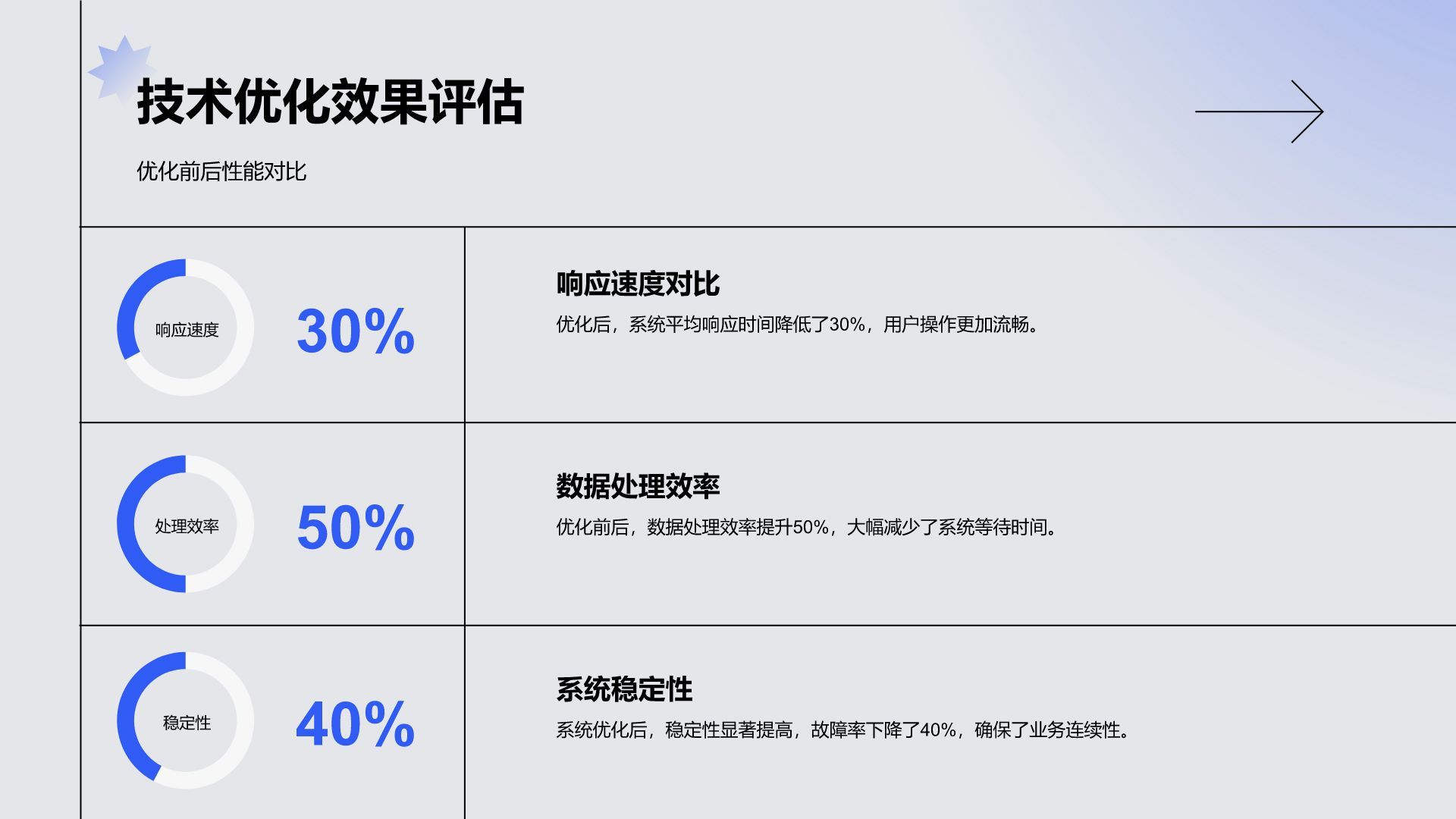 蓝色商务风技术部年终项目交付与系统优化汇报 PPT模板