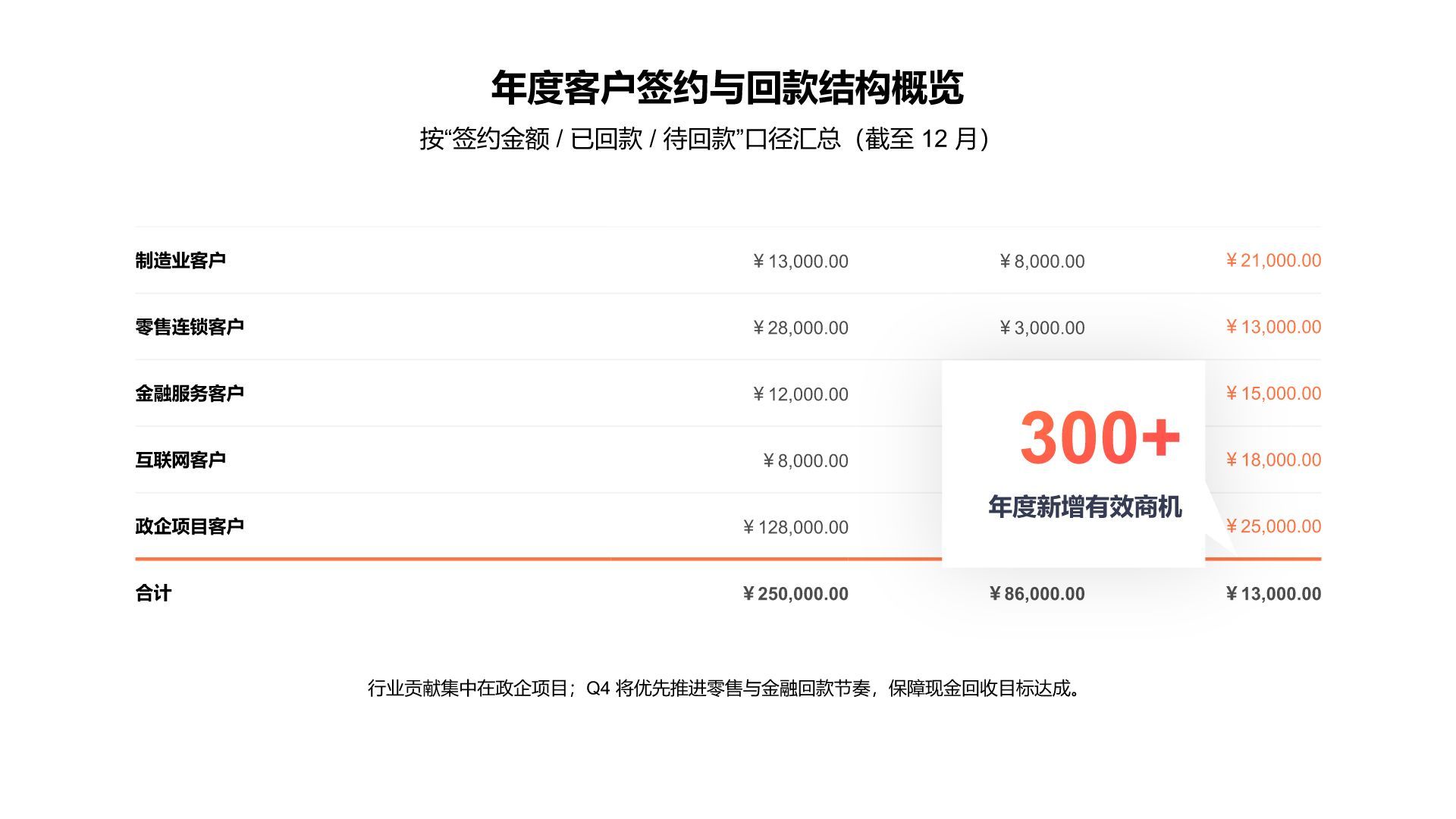 橙色商务风销售展示图表Sales Table PresentationPPT模板