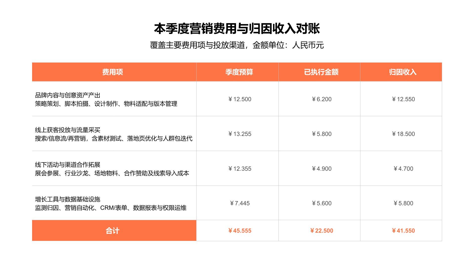 橙色商务风销售展示图表Sales Table PresentationPPT模板