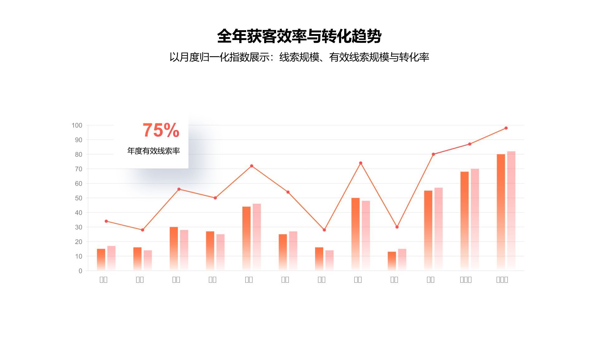 橙色商务风销售展示图表Sales Table PresentationPPT模板