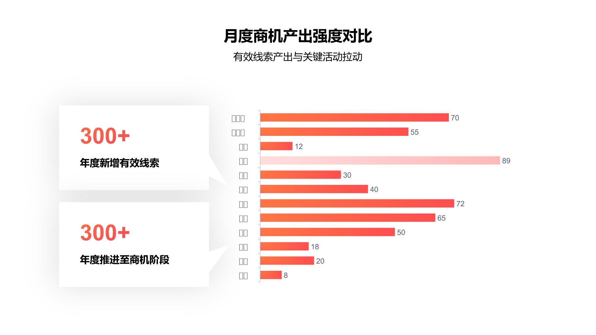 橙色商务风销售展示图表Sales Table PresentationPPT模板