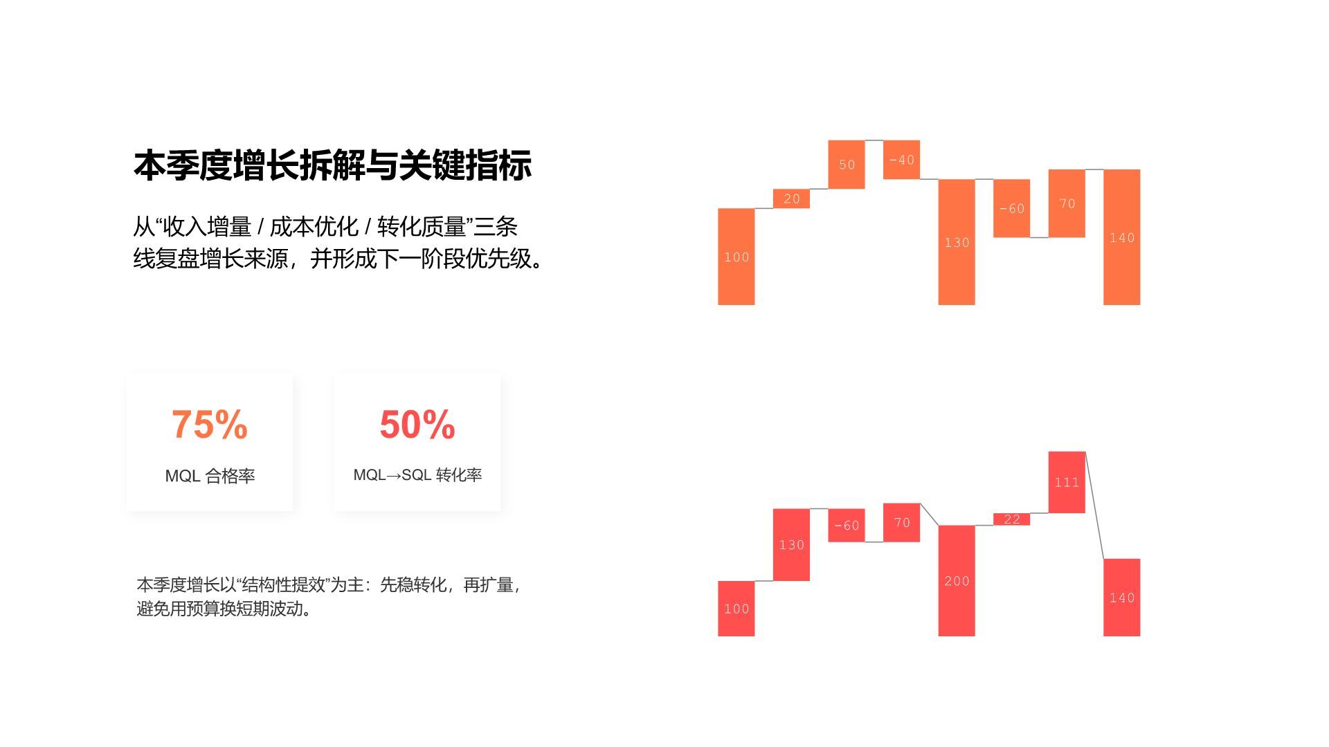 橙色商务风销售展示图表Sales Table PresentationPPT模板