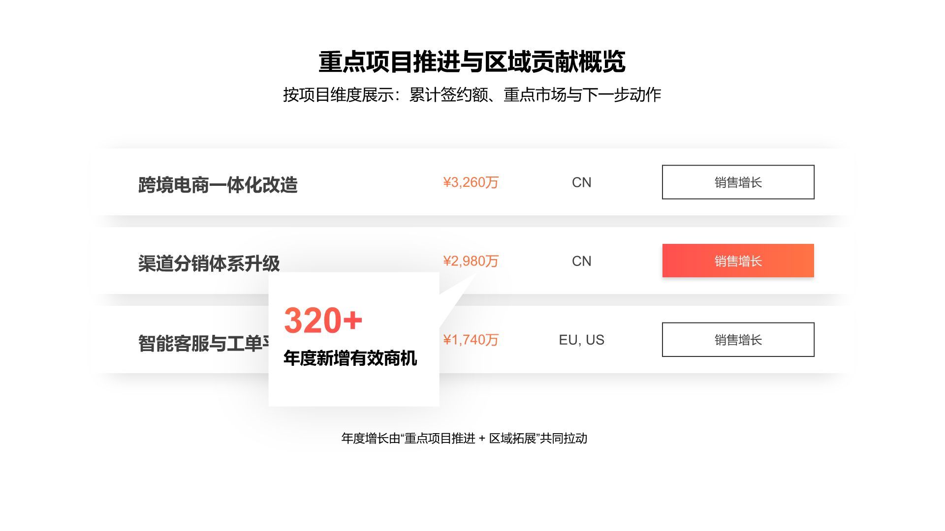 橙色商务风销售展示图表Sales Table PresentationPPT模板