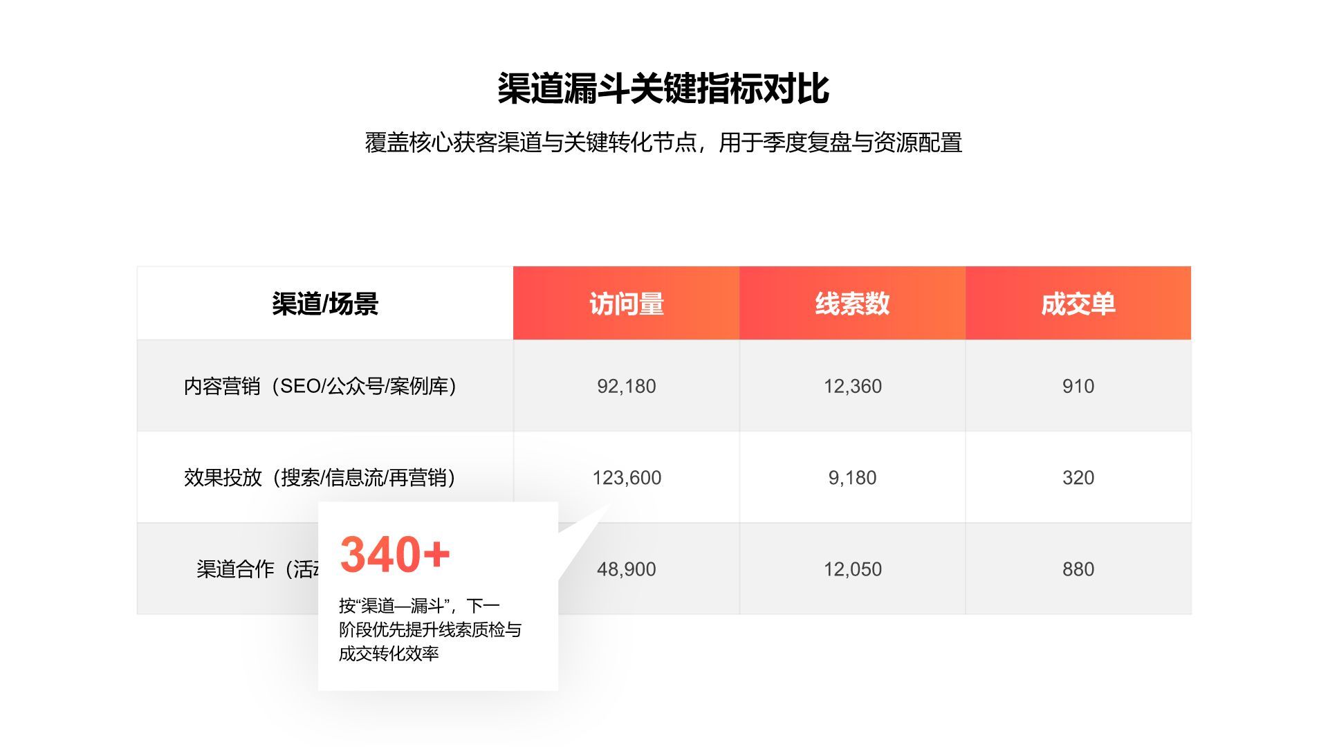 橙色商务风销售展示图表Sales Table PresentationPPT模板