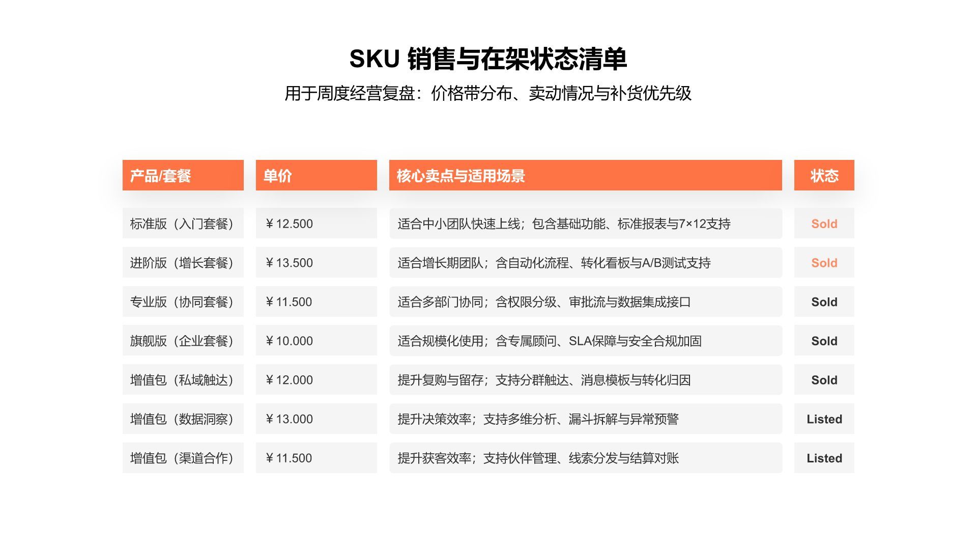 橙色商务风销售展示图表Sales Table PresentationPPT模板