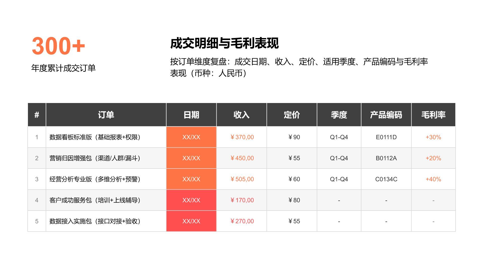 橙色商务风销售展示图表Sales Table PresentationPPT模板
