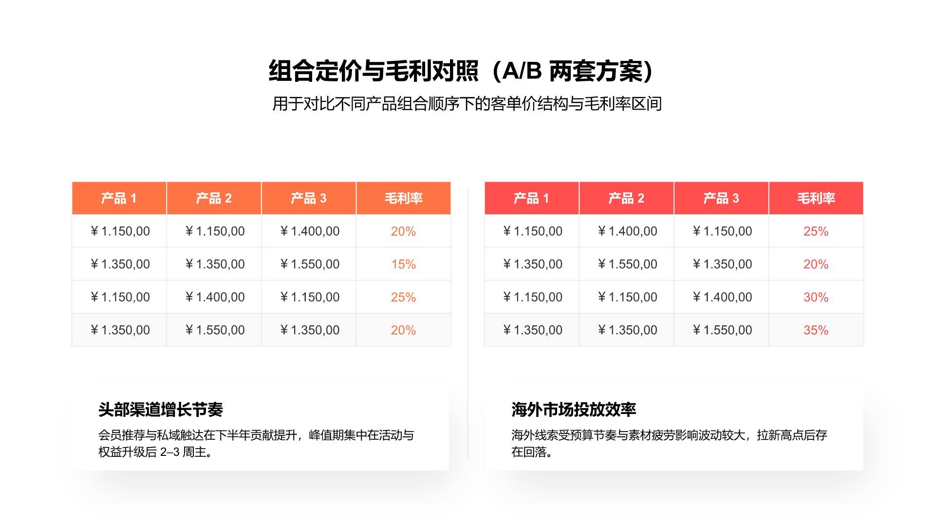 橙色商务风销售展示图表Sales Table PresentationPPT模板